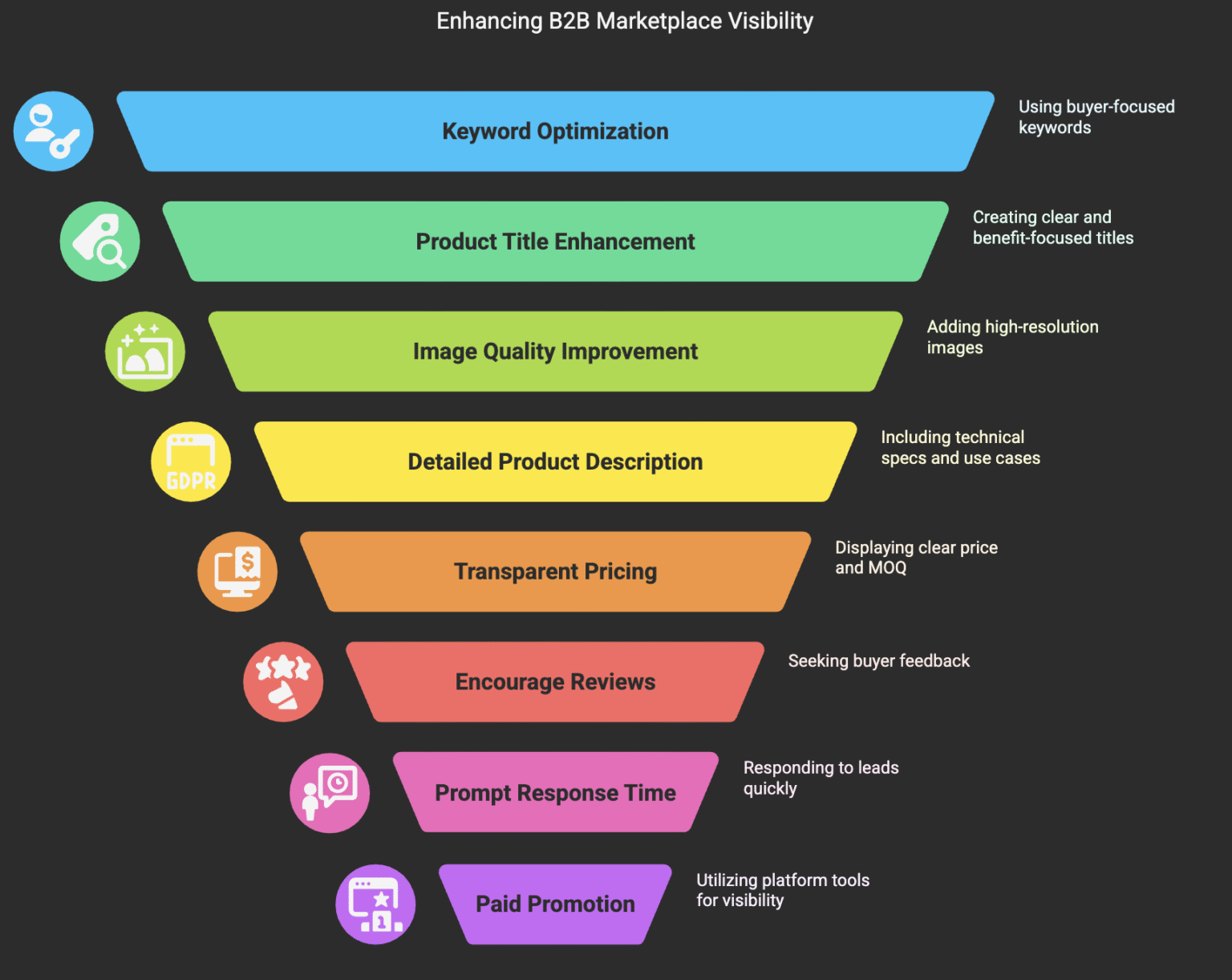 How Can I Increase Visibility and Rank Higher in B2B Marketplace Search Results?